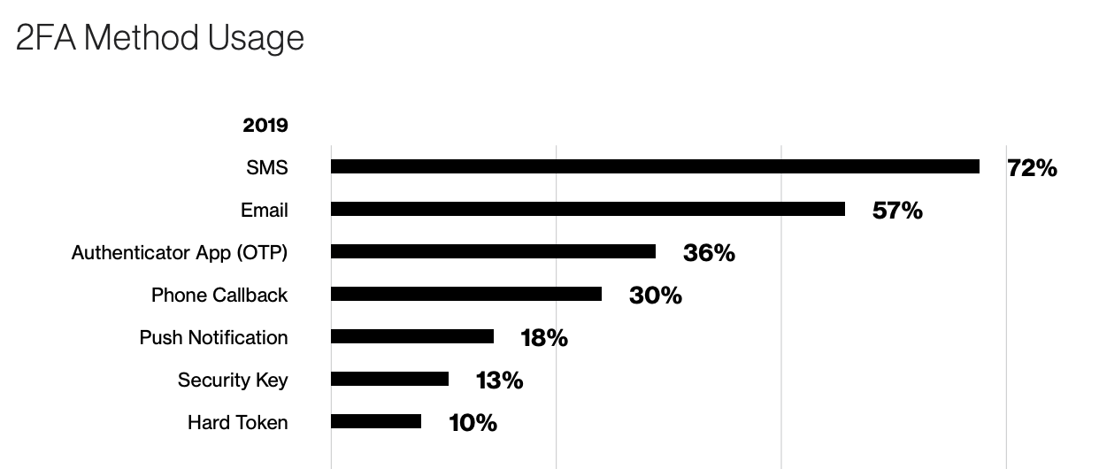 Types of 2FA